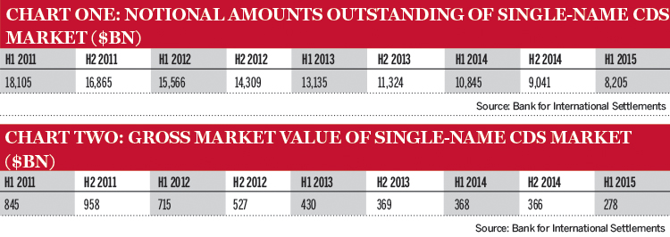 Notional amounts outstanding of single-name CDS Market