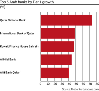 Oct2012-Arabbanksranking