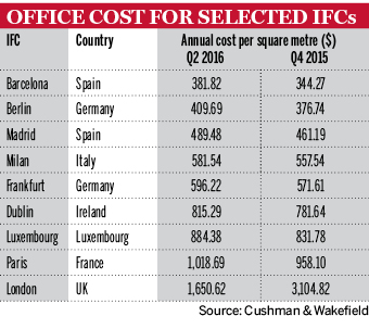 Office costs for IFC