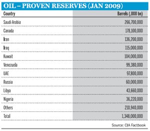 Oil - proven reserves (Jan 2009)