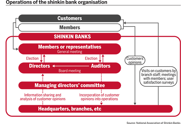 Operations of the shinkin bank organisation