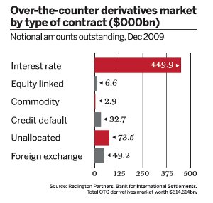 Over-the-counter derivatives market by type of contract ($000bn); Notional amounts outstanding, Dec 2009