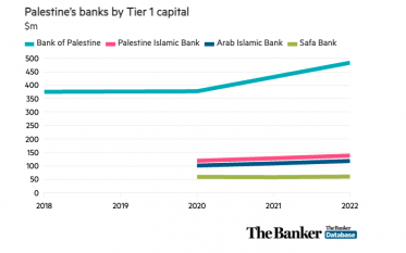 Palestine's banks by Tier 1