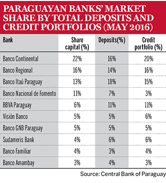 Paraguay bank's market share