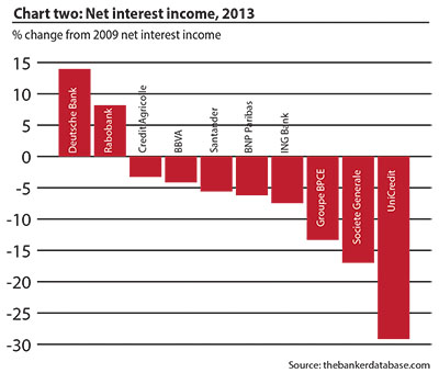 Percentage change in net interest income since 2009