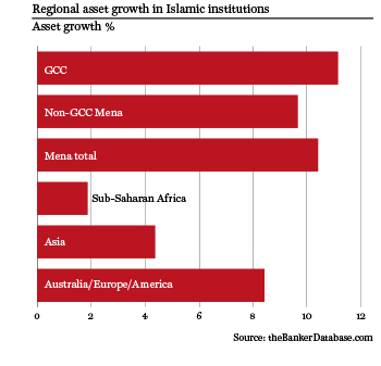 Positive growth across Islamic industry