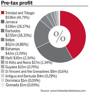 Pre-tax profit