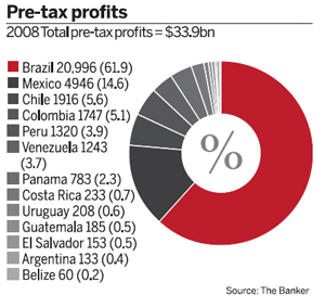 Pre-tax profits / 2008 Total pre-tax profits = $33.9bn