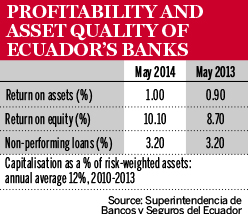Profitability and asset quality of Ecuador banks