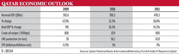 Qatar economic outlook