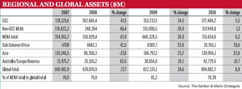 Regional and global assets