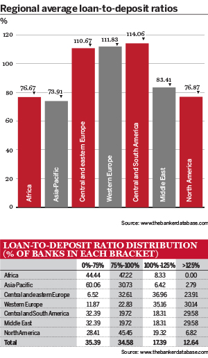 Regional average loan-to-deposit ratios