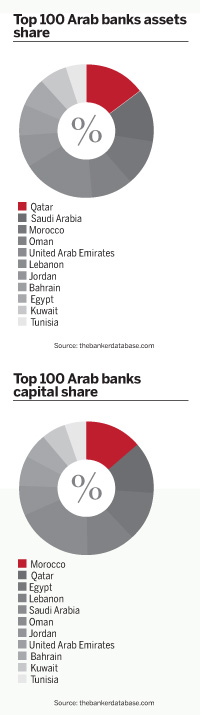 Resilience underpins Arab banks PIES