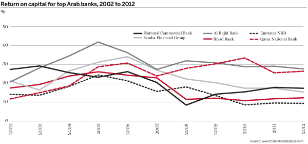 Return on capital for top Arab banks, 2002 to 2012
