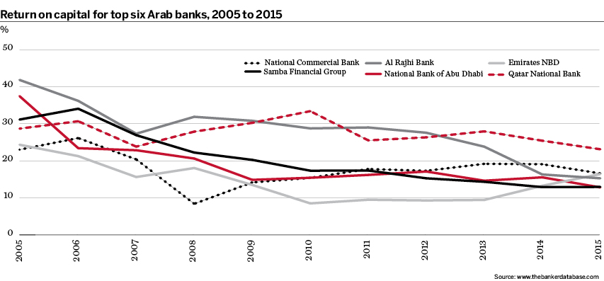 Return on capital for top six Arab banks, 2005 to 2015