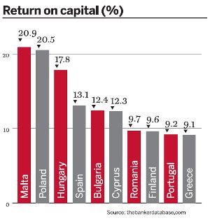 Return on capital (%)