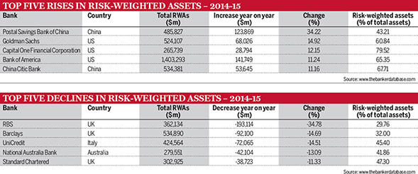 Rises and declines in RWA