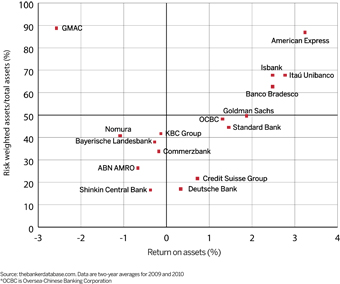 risk and return of selected banks