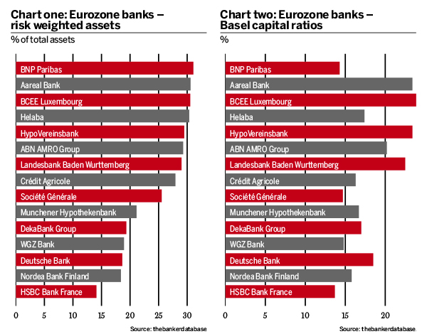 Risk weighted assets of eurozone banks