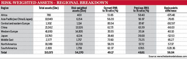 risk-weighted assets – regional breakdown