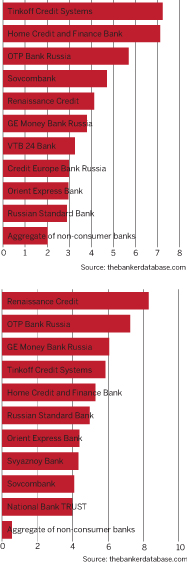 Russia consumer lenders – total impairment charges (2012)