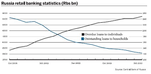 Russia retail banking statistics (Rbs bn)