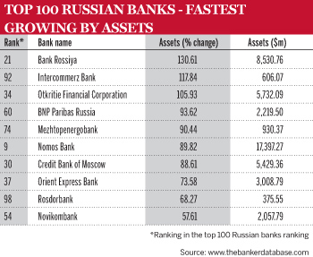 russian bank assets table