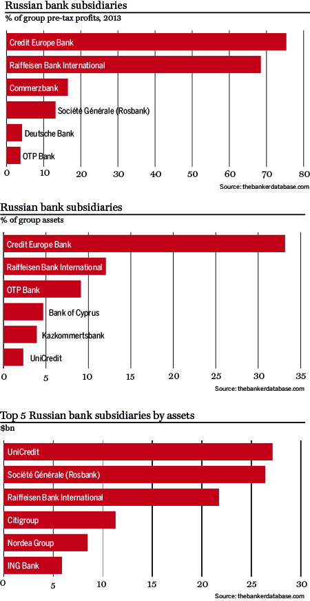 Russian bank subsidiaries