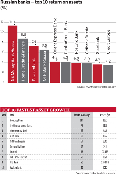 Russian banks top 10 - 2