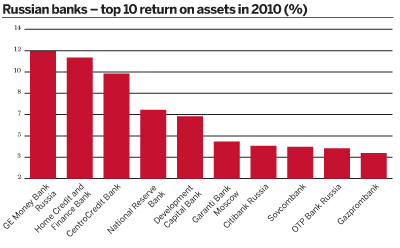 Russian banks - top 10 return on assets in 2010