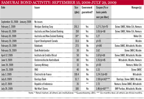 Samurai bond activity: September 15, 2008 - July 29, 2009