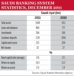 Saudi banking system stats