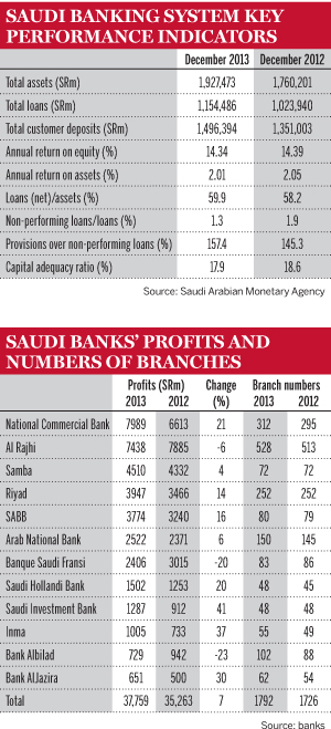 Saudi banks’ profits and numbers of branches