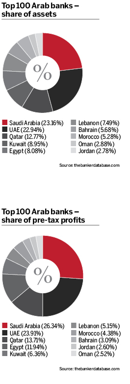 Share of assets and pre-tax profits