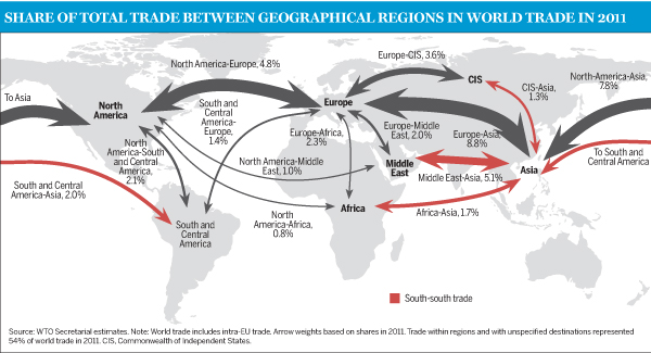 Share of total trade between geographical regions in world trade in 2011