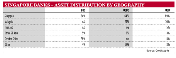 Singapore banks - asset distribution by geography