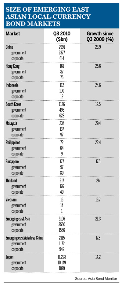 Size of emerging east Asian local-currency bond markets