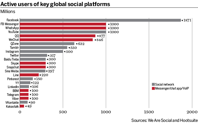 Social platform use