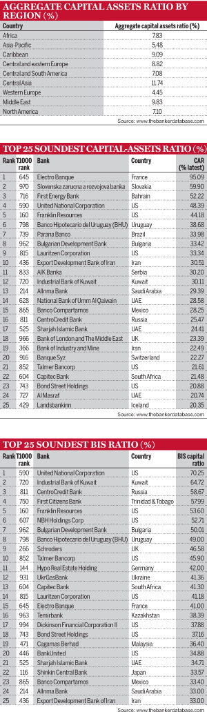 Top 25 soundest capital-assets ratio; Aggregate capital assets ratio by region; Top 25 soundest bis ratio