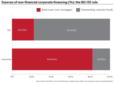 Sources of non-financial corporate financing (%): the 80/20 rule