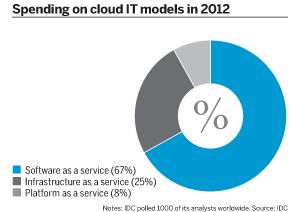 Spending on cloud IT models in 2012