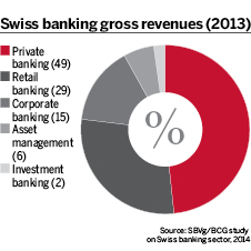 Swiss banking gross revenues (2013)