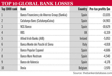 Top 1000 2013 - Top 10 Global Losses