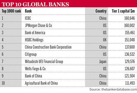 Top 1000 2013 - Top 10 Global Banks
