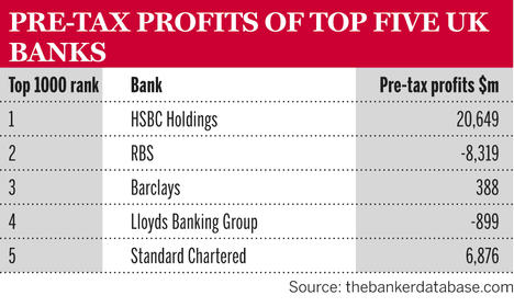 Top 1000 2013 - Top 5 Banks