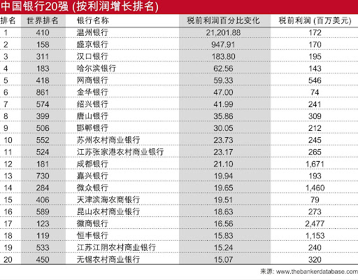 中国银行20强 (按利润增长排名)