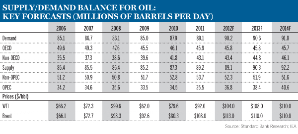 TABLE - Oil hedging on the rise
