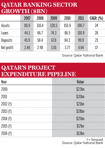 TABLE-Qatar plays in the banking big league