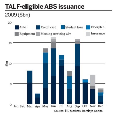 TALF-eligible ABS issuance - 2009 ($bn)
