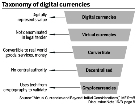 Taxonomy of digital currencies